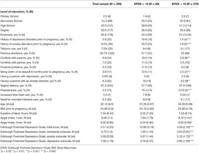 The Transition From Maternity Blues to Full-Blown Perinatal Depression: Results From a Longitudinal Study